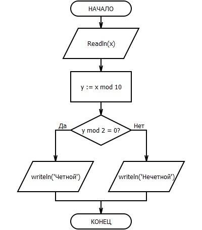 Нужна блок-схема для дано натуральное число. верно ли, что оно заканчивается: - нечетной цифрой; - ч