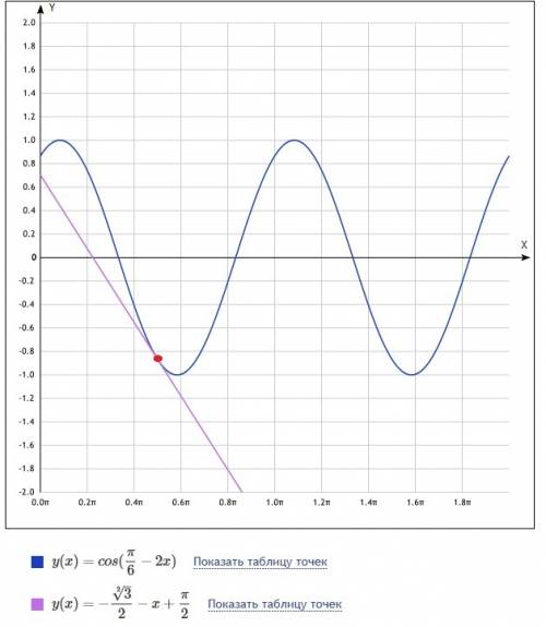 Составьте уравнение касательной к графику функции у=косинус(п/6-2х) в точке х= п/2