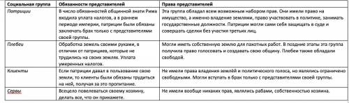 Заполните таблицу социальная группа рима обязанности и права