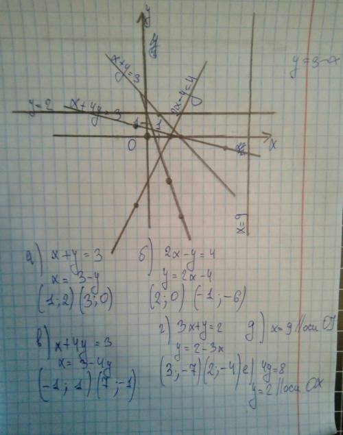 Постройте график уравнения: 1)х+у=3 2)2х-у=4