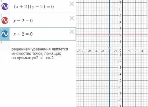 40 : постройте график уравнения (x-3)² +(y+1)² =0 (x+2)(y-2)=0 xy+y=0