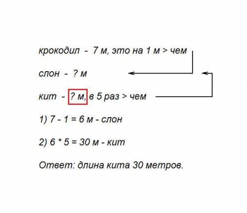 Решить . гребнистый крокодил имеет длину 7метров, это на 1 метр больше, чем морской слон,а синий кит