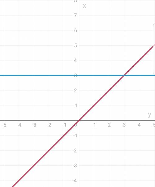 Определите расположение графика линейной функции у=3 относительно осей координат