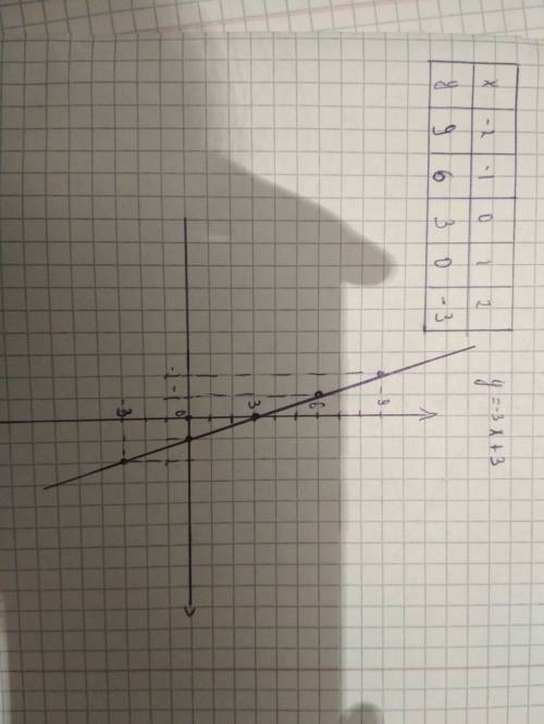 Постройте график функции y=-3x+3 укажите с графика при каком значение x значение y=6