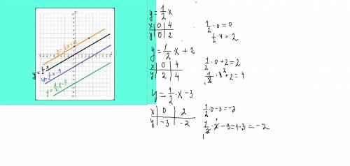 Построй в одной координатной плоскости графики зависимостей между переменными y и x y=1\2x y=1\2+2 y