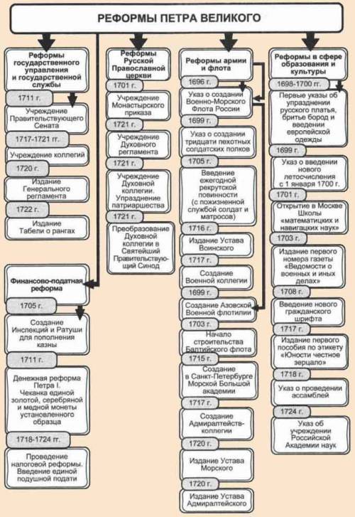 Напишите реформы петра 1 по типу 1. военная реформа краткое описание не надо