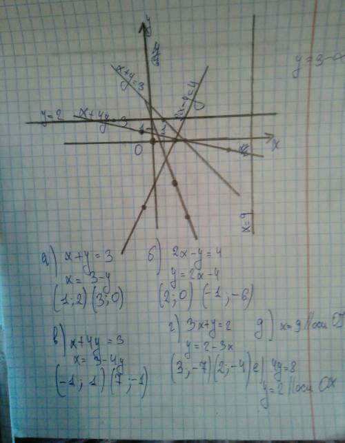 Постройте график уравнение: 1) х+у=3 2) 2х-у=4 3)х+4у=3 4) 3х+у=2 5) х=9 6) 4у=8