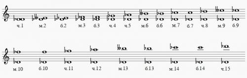 Построить интервалы от ноты ре бемоль ч.1, м.2, б.2, м.3, б.3, ч.4, ч.5, м.6, б.6, м.7, б.7, ч.8, м.