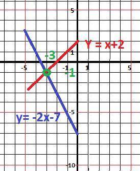 Найдите точку пересечения графиков функций y=-2x-7 и y=x+2