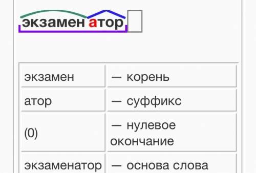 Сделайте морфемный разбор слов рассчитывал, конкурентов, воображение, экзаменаторов, консерватории