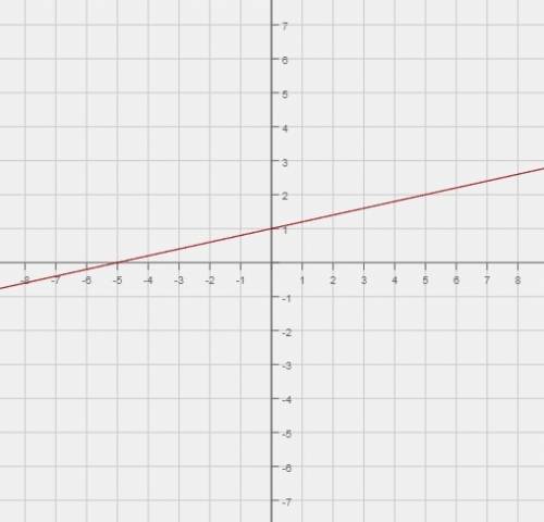 Постройте график уравнения минус 0,2 икс равно 1