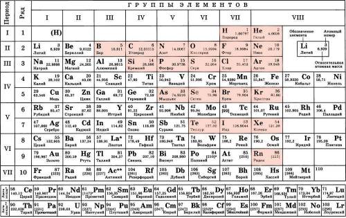 Чем различается строение атомов металлов и неметаллов? укажите положение элементов-неметаллов в пери