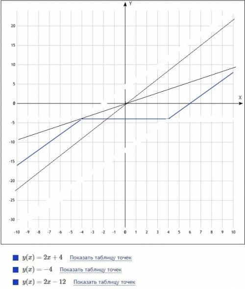Найдите все значения a, при которых прямая y=ax пересекает в трех различных точках график функции 2x