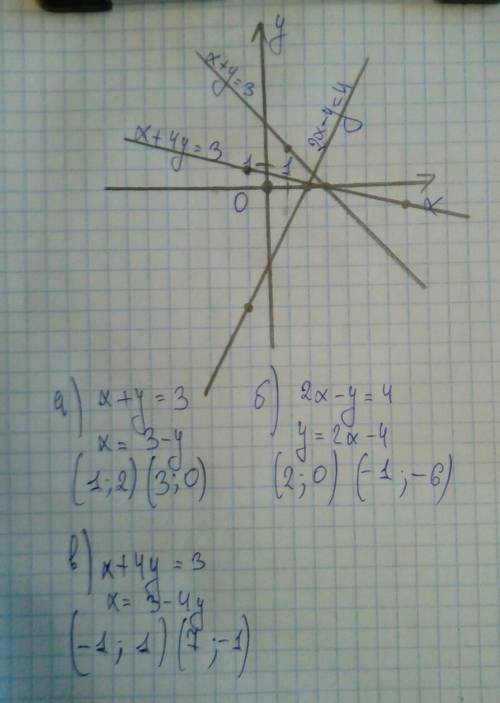 Постройте график уравнения: 1) х+у=3 2) 2х- у=4 3) х+4у=3