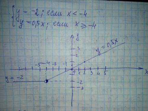 Постройте график функции y= -2, если x < -4; y= 0,5x, если желательно с объяснением