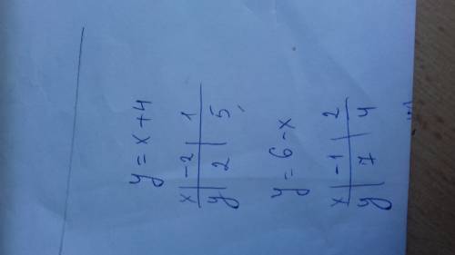 Построите графики уравнений и найдйте координаты точки их пересечения 1)у=х+4 и у=6-х умаляю