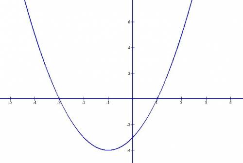 Постройте график функции у = х 2 + 2х − 3. пользуясь графиком, найдите: 1) область значений данной ф