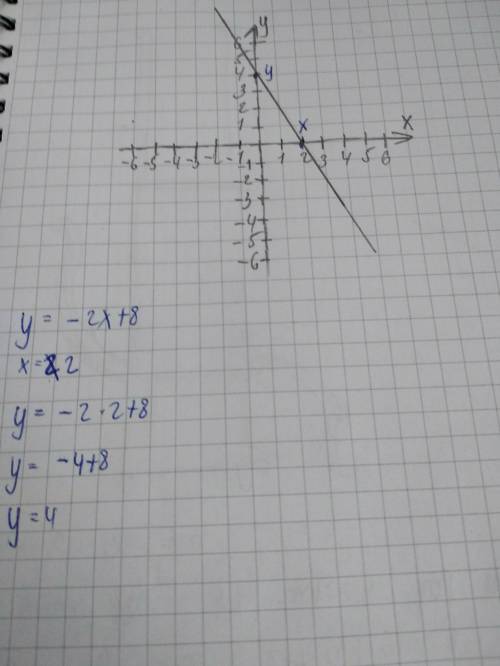 Побудуйте графік функції у=-2х+8 і знайдіть значення функції, яке відповідає значенню аргументу 2. в