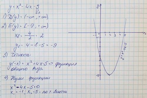 Желательно ! y=x^2 - 4 - 5, построить график функции и выполнить исследование.