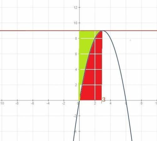 Найти площадь фигуры ограниченную графиками функций y=6x-x^2: x=0; y=9 с подробным расписанием интег