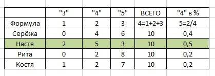 Пятиклассники сравнивали свои четвертные отметки. они записали в таблицу, сколько у кого троек, четв