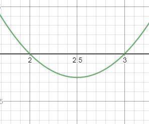 Найдите координаты точек пересечения параболы с осями координат: y=x^2-5x+6