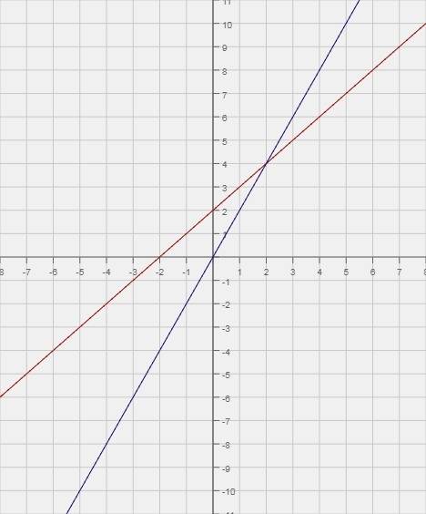 Y-x=2 y-2x=0 решите уравнение графическим