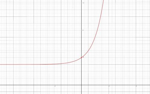 Запишите область и множества значений для функции y=2^x+3
