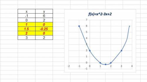 Постройте график функции игрек равно икс в квадрате минус 3 икс плюс 2