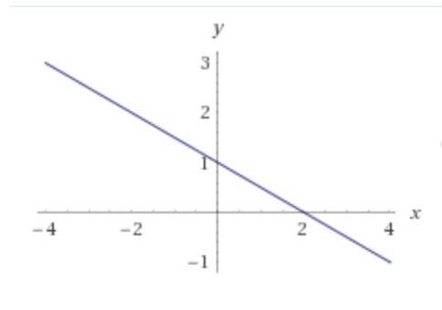 Построй график функции y=1-0.5x и запишите кординаты точек пересечения графика с осью ордината надо!
