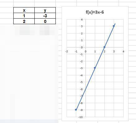 Постройте график уравнения 3x+0*y=6