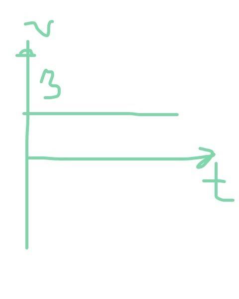 Координата материальной точки изменяется по закону: x=15-3t. опешите это движение. постройте график