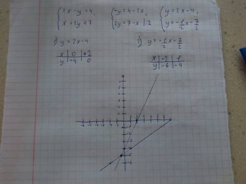 Решите графически систему уравнений 2x-y=4 x+2y=7
