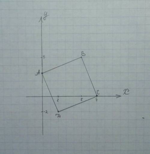 Постройте на координатной плоскости квадрат с вершинами в точках а(0; 3), в(5; 5), с(7; 0), d (2; -2