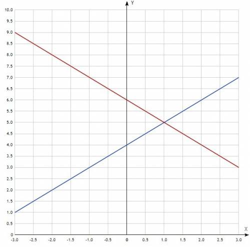 Построить графики линейных уравнений и найти их координаты точки их пересечения: у=х+4 и у=6-х 40 б