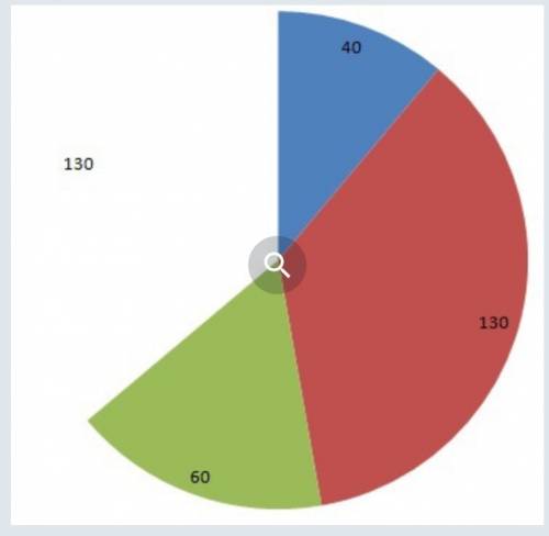Разделите круг на секторы так,чтобы углы трех секторов были равны 40 гралусов, 130 градусов и 60 гра