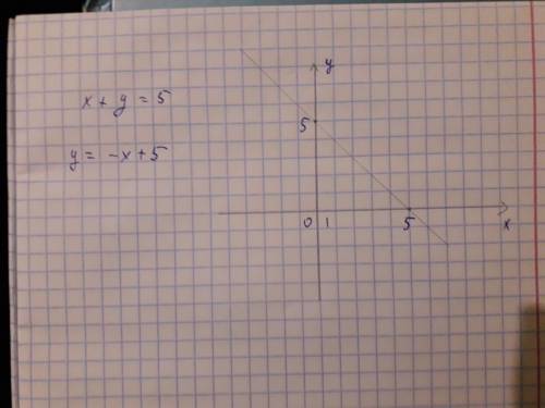 Построить график уравнения х+у=5 подробнее