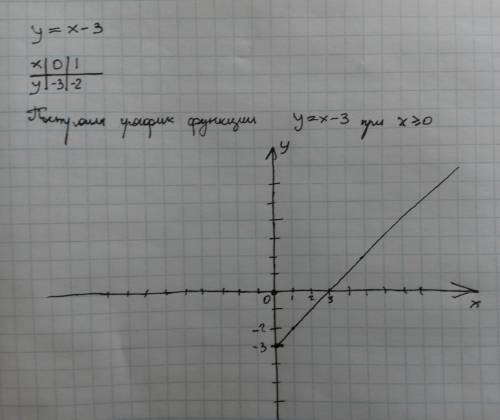 Постройте график функции y= x-3, если x≥0
