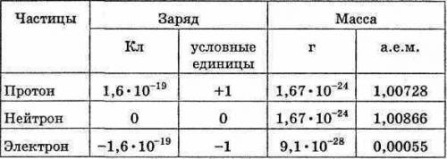 Масса электрона равна 9,11×10 кг,а масса протона 1,67 ×10-27кг.выразите эти величины в атомных едени