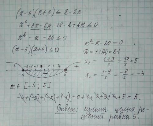 Чему равна сумма целых решений неравенства (х − 6)(х + 3) ≤ 2 − 2х