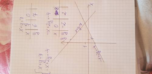 Решите систему уравнений графическим система: х+у=7 -х+2у=-4