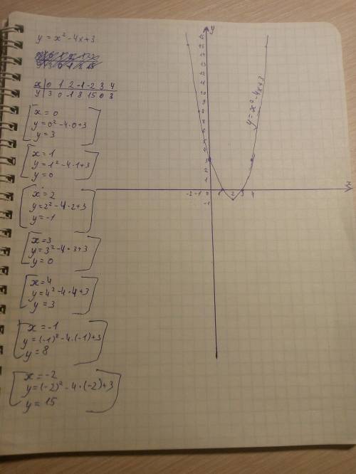 Постройте график функций y=x^2-4x+3 вместе с решением