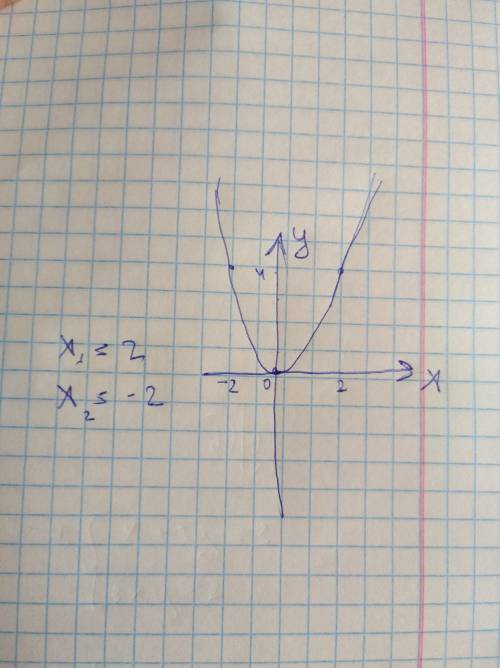 Решите графически уравнение х^2 = 4