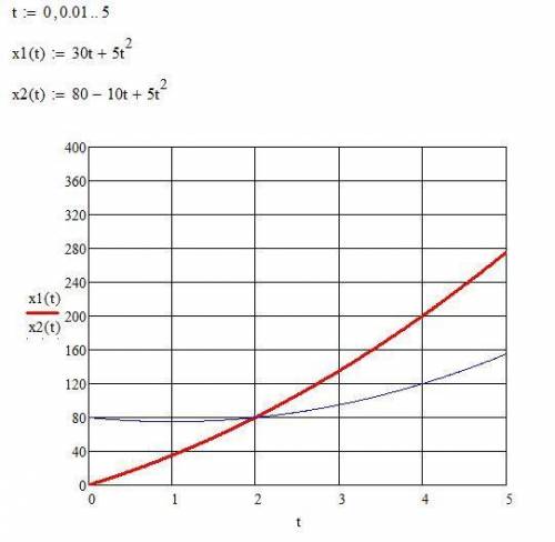 Заданы уравнения движения: легкового автомобиля x=30t+5t^2 и велосипедиста x=80-10t+5t^2. определите