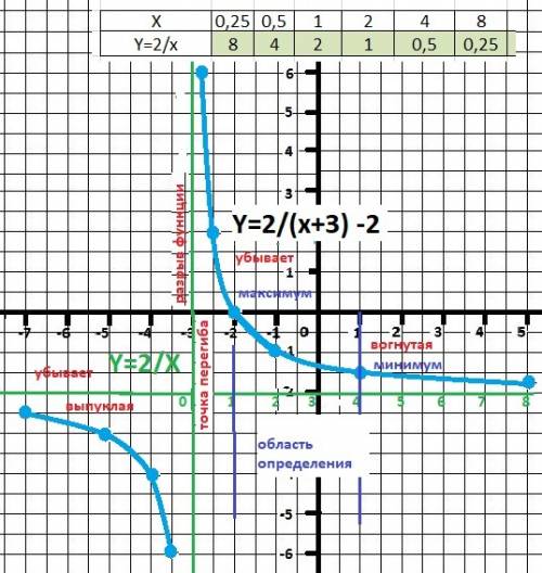 Дана функция 2/х+3 - 2 а) постройке график данной функции б) найдите наибольшее и наименьшее значени