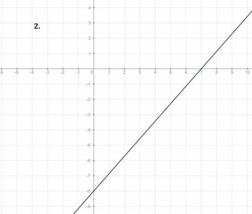 Решите . 2.найдите координаты точки пересечения графика уравнения 8х-7у=56 с осью ординат. 3. при ка