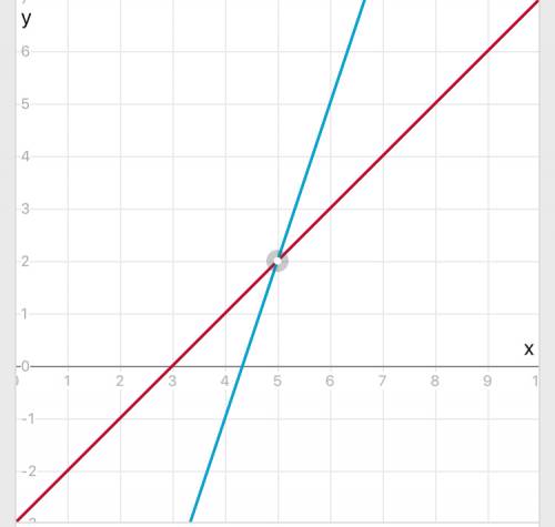 Решите графически систему уравнений х - y = 3 3x - y = 13 сделайте график