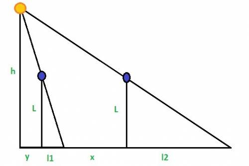 Человек, ростом l=2м стоит около столба с фонарем, висящего на высоте h=5м при этом отбрасывает тень