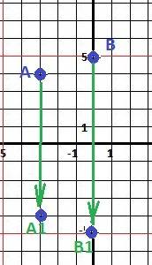 Найти координаты точек, симетричных точкам а(-3; 4) и в(0; 5) 1) оси ординат 2)оси абсцес 3)начало к
