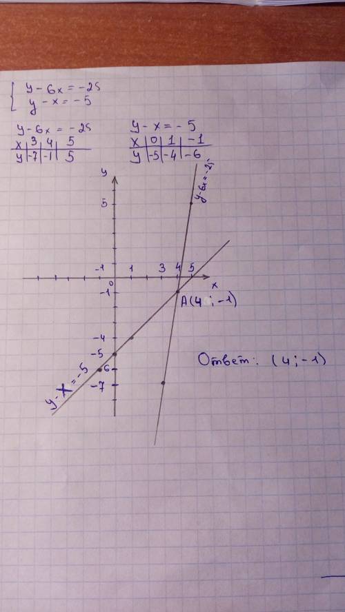 Решите графически системы уравнений: {y-6x=-25 {y-x=-5